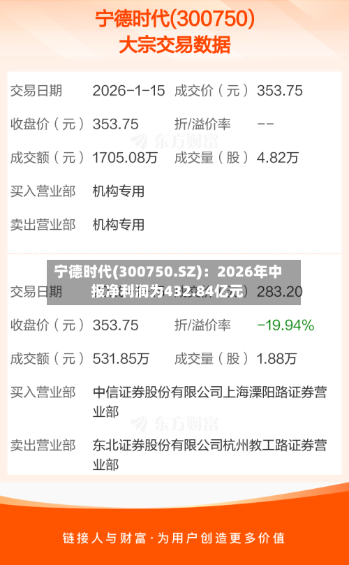 宁德时代(300750.SZ)：2026年中报净利润为432.84亿元-第3张图片
