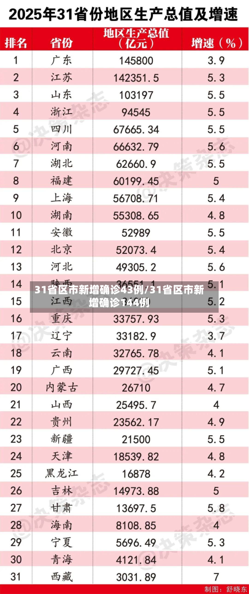 31省区市新增确诊43例/31省区市新增确诊144例