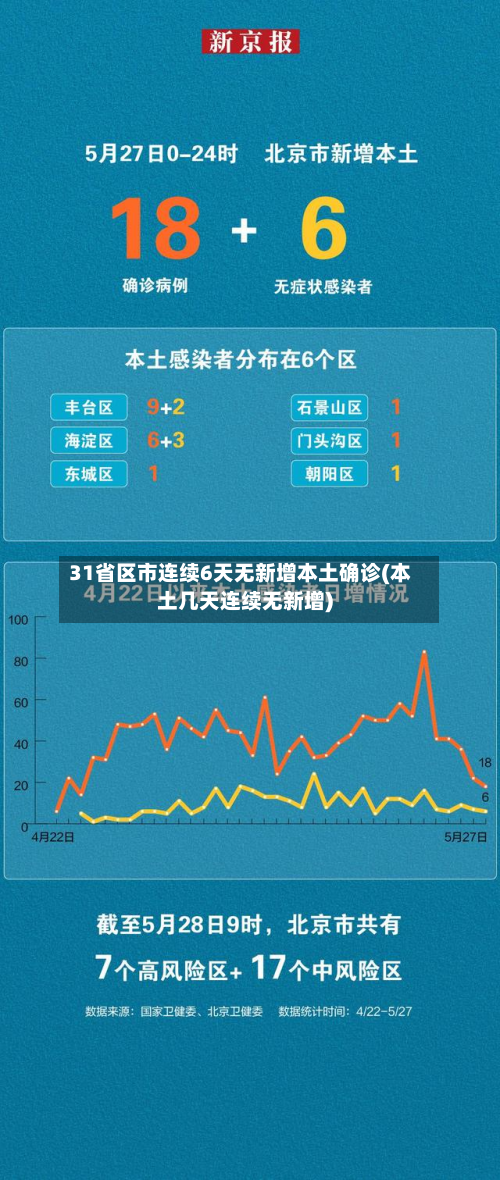 31省区市连续6天无新增本土确诊(本土几天连续无新增)-第2张图片