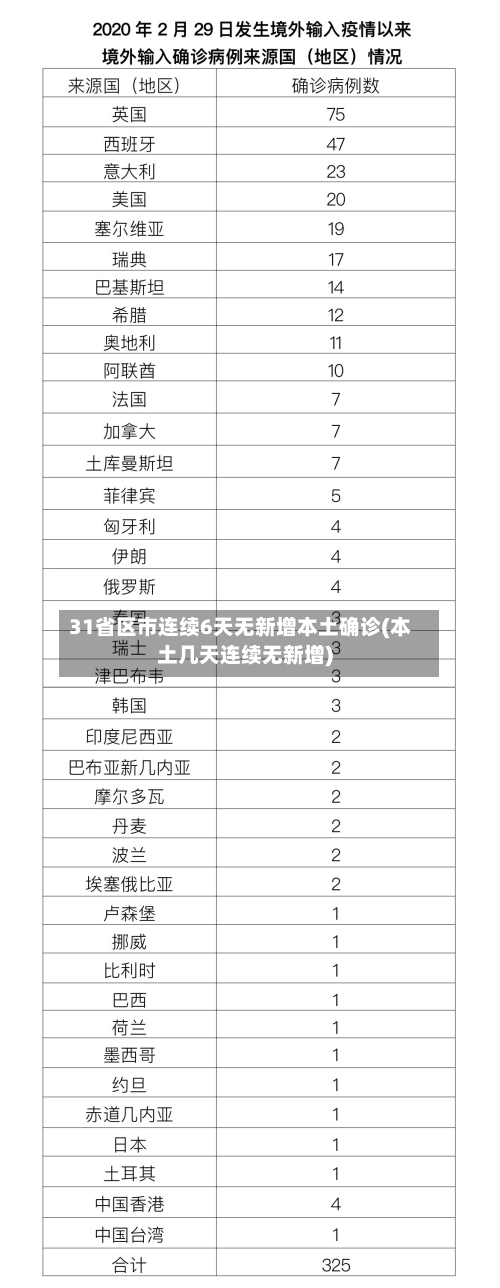 31省区市连续6天无新增本土确诊(本土几天连续无新增)-第3张图片