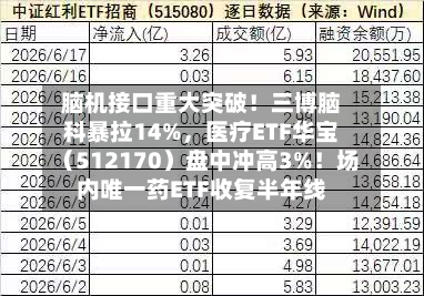 脑机接口重大突破！三博脑科暴拉14%，医疗ETF华宝（512170）盘中冲高3%！场内唯一药ETF收复半年线