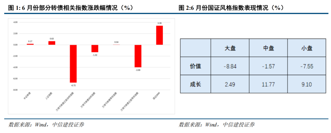 转债 | 供需持续失衡，关注上市新债