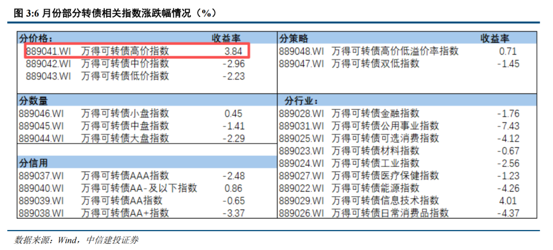 转债 | 供需持续失衡	，关注上市新债