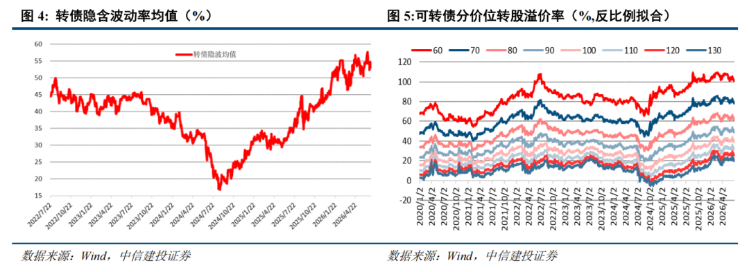 转债 | 供需持续失衡	，关注上市新债