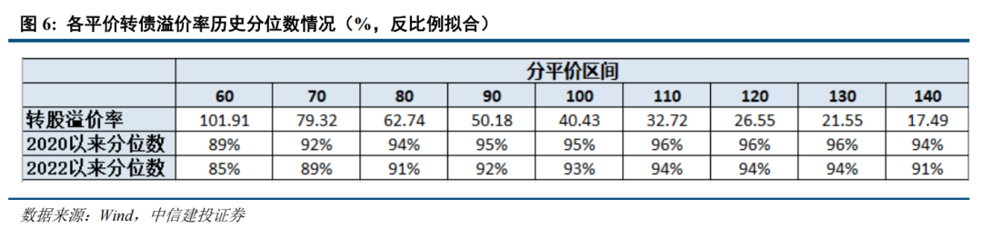 转债 | 供需持续失衡，关注上市新债