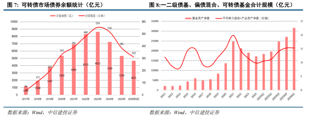 转债 | 供需持续失衡，关注上市新债