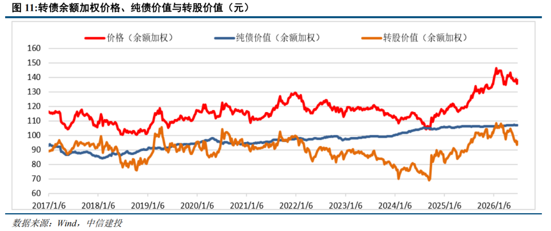 转债 | 供需持续失衡	，关注上市新债