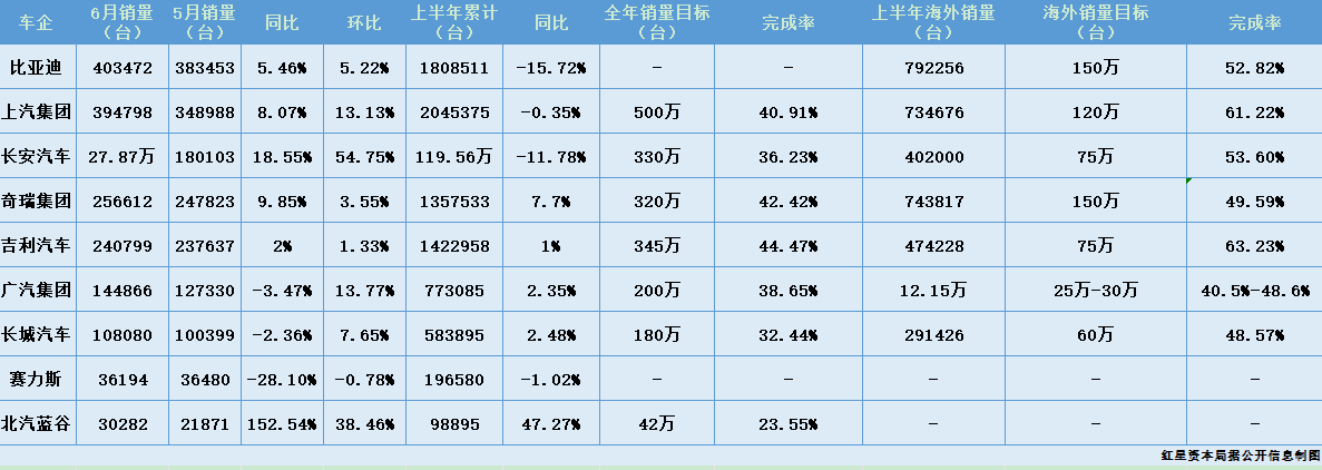 传统车企上半年KPI：普遍完成二到四成	，上汽卖了超200万台，海外销量进度过半