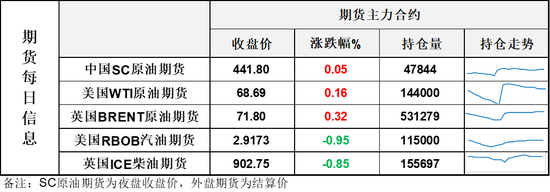 供应端出口爆量不断冲击油价，但周四夜盘油价顽强反弹收涨