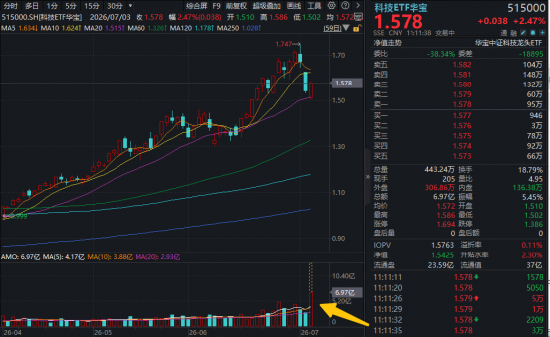 2000亿存储龙头，午后触及涨停！跑赢科创50的“宽基”科技ETF爆量拉升！机构喊话：AI半导体周期远未见顶