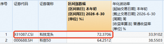 2000亿存储龙头，午后触及涨停！跑赢科创50的“宽基	”科技ETF爆量拉升！机构喊话：AI半导体周期远未见顶