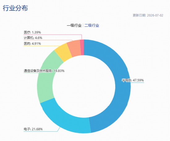 2000亿存储龙头	，午后触及涨停！跑赢科创50的“宽基”科技ETF爆量拉升！机构喊话：AI半导体周期远未见顶