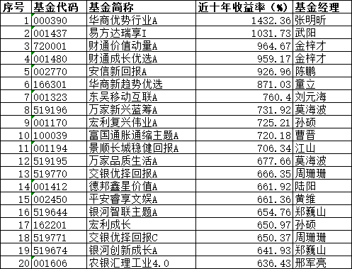 10年赚14倍！公募“长牛”有这些特质
