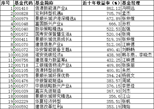 10年赚14倍！公募“长牛”有这些特质