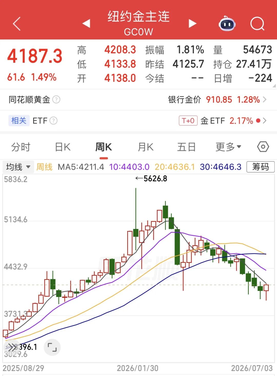 多家品牌金饰涨价了！金价结束四周连跌，最新研判→
