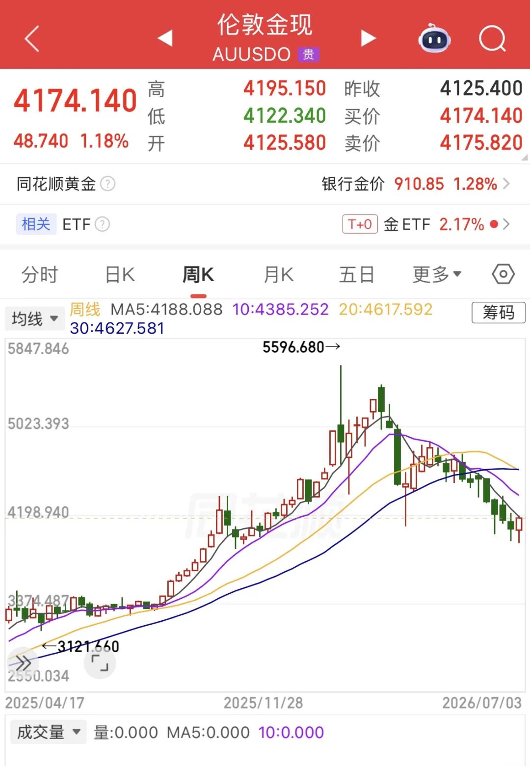 多家品牌金饰涨价了！金价结束四周连跌	，最新研判→