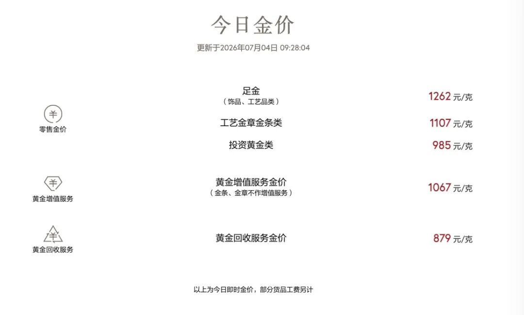 多家品牌金饰涨价了！金价结束四周连跌，最新研判→