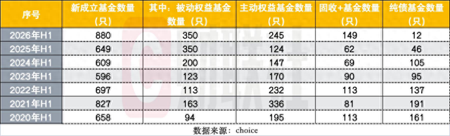 上半年880只新基成立创历史新高，发行“分裂式繁荣”：发起式托高	，单品募资触底