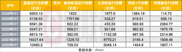 上半年880只新基成立创历史新高，发行“分裂式繁荣”：发起式托高，单品募资触底
