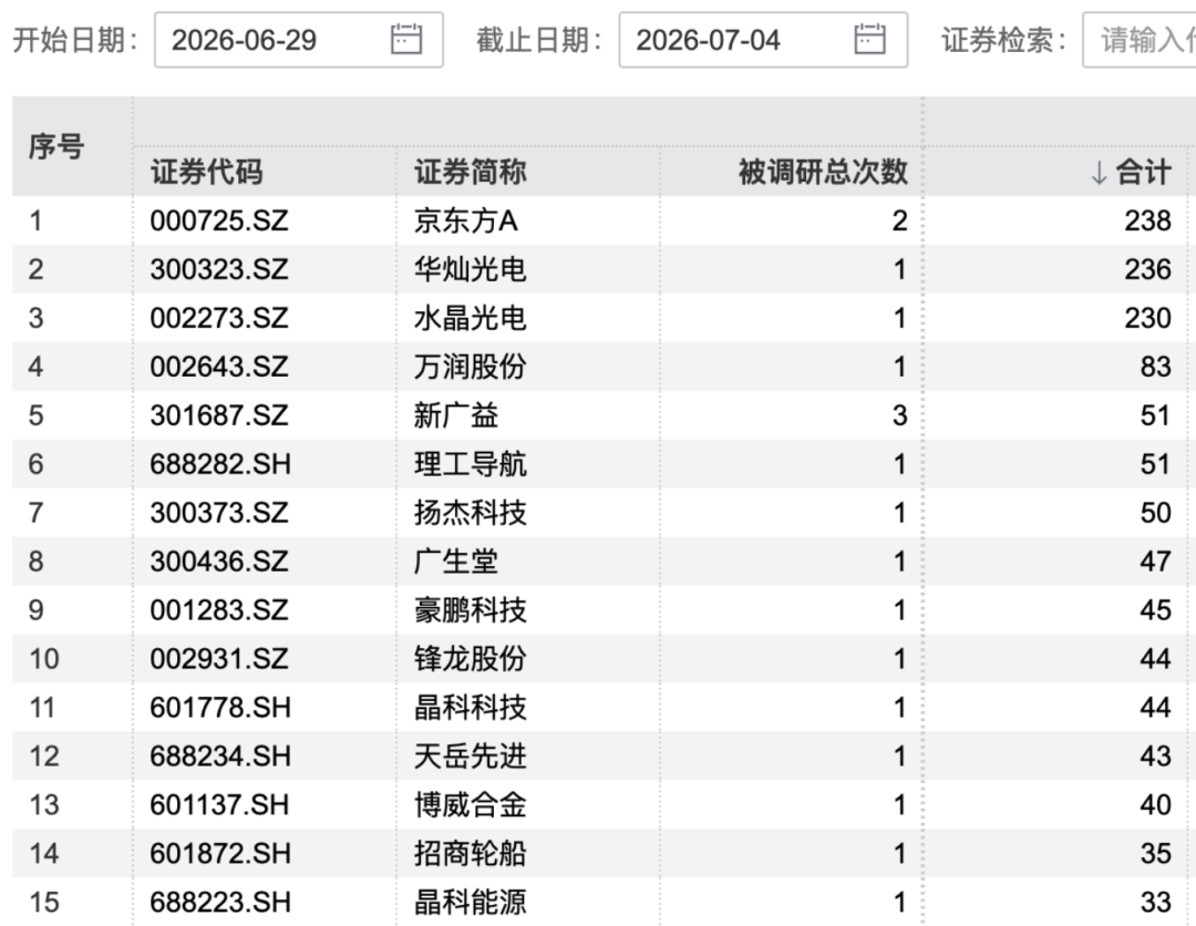 000725、300323、002273，火了！超200家机构调研