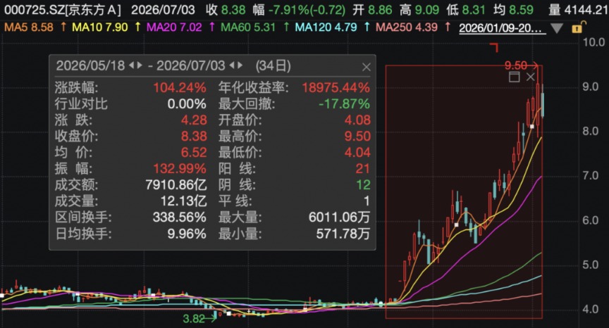 000725、300323	、002273，火了！超200家机构调研
