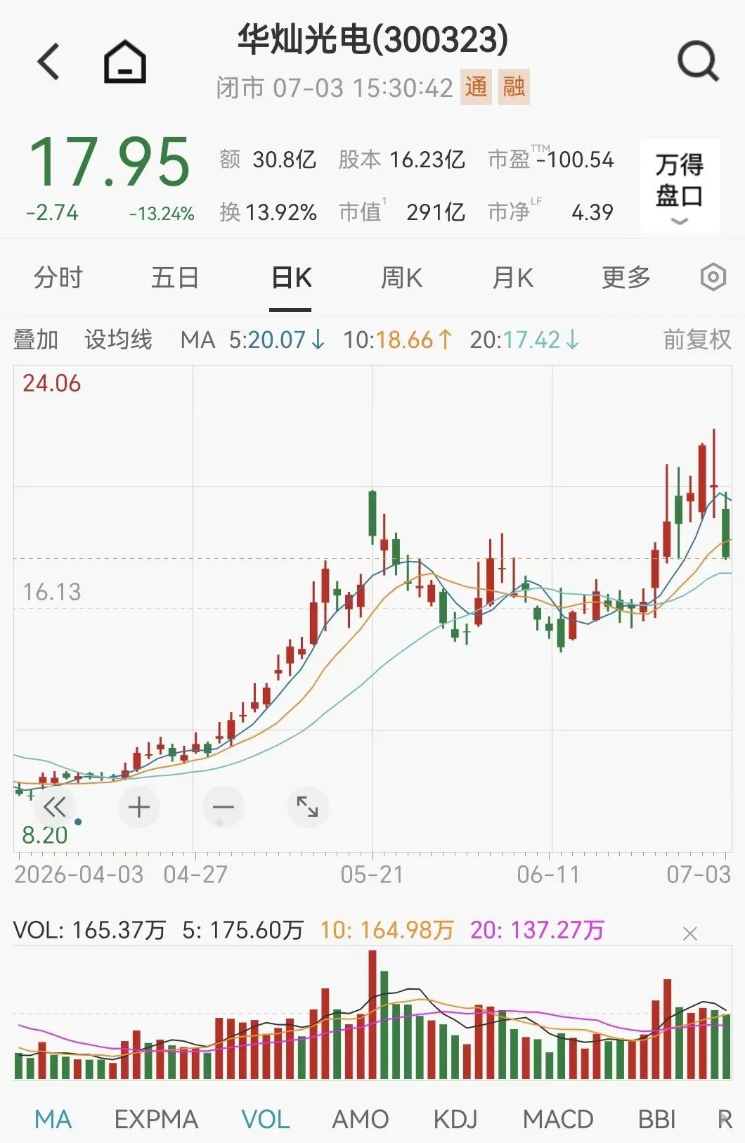 000725、300323、002273	，火了！超200家机构调研