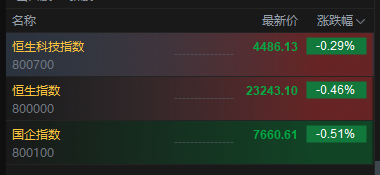 港股三大指数高开低走，盘初集体转跌