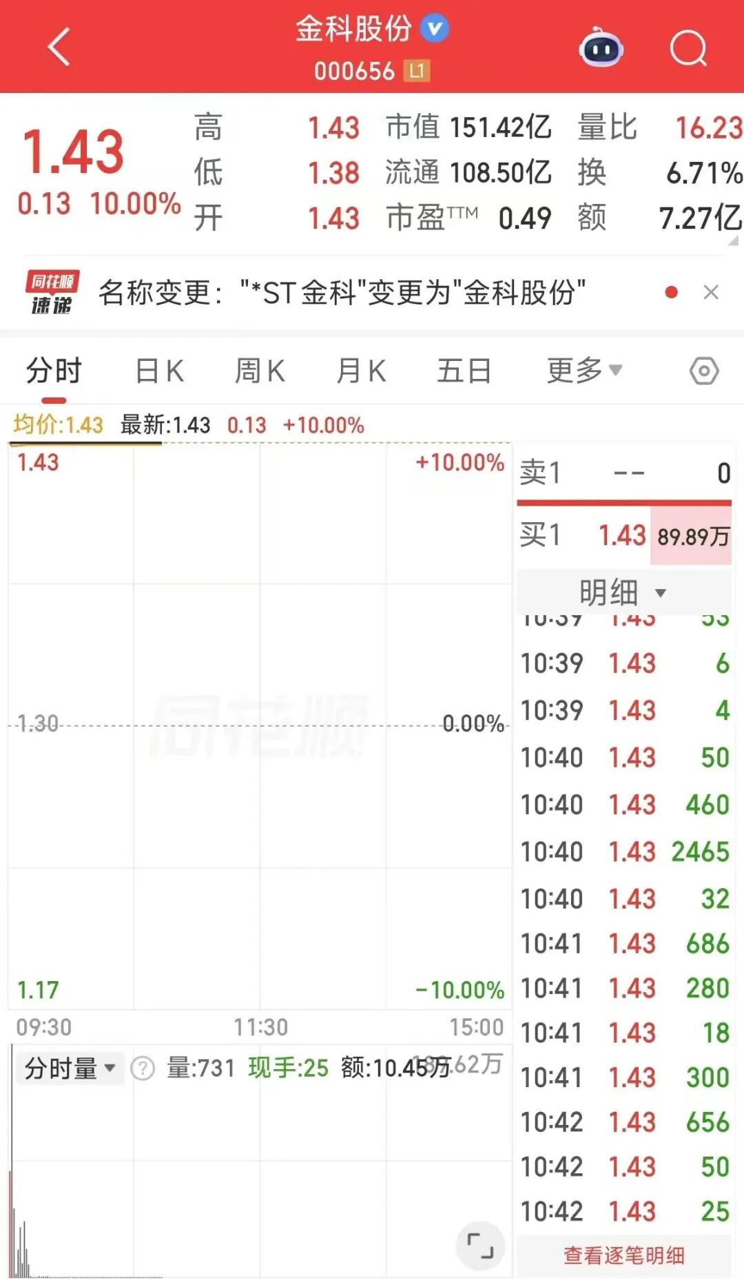“摘星脱帽”后3连板！000656	，一字涨停！