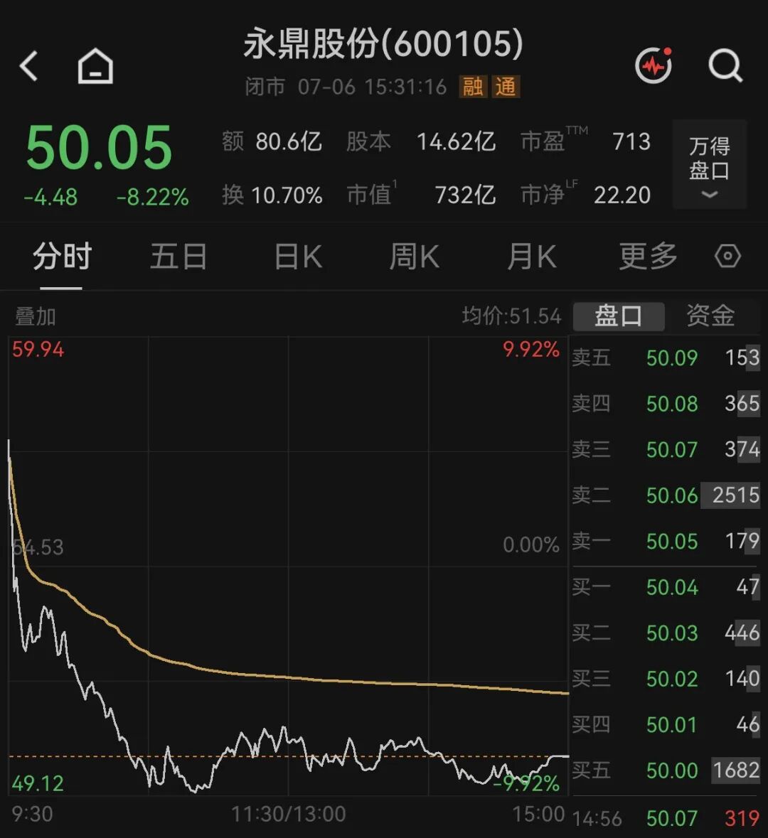 4倍大牛股，业绩最高预增超9倍，孰料跳水跌停