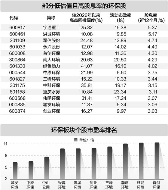环保板块处于估值洼地 14股高股息低市盈率