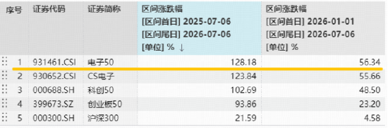 博通与苹果扩大战略合作！端侧AI概念走强，瑞芯微涨停！电子ETF华宝（515260）拉升1%	，标的近1年大涨128%