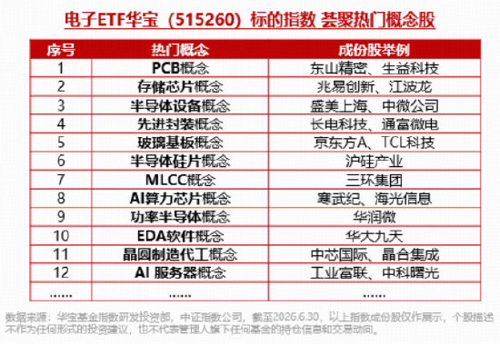 博通与苹果扩大战略合作！端侧AI概念走强，瑞芯微涨停！电子ETF华宝（515260）拉升1%，标的近1年大涨128%