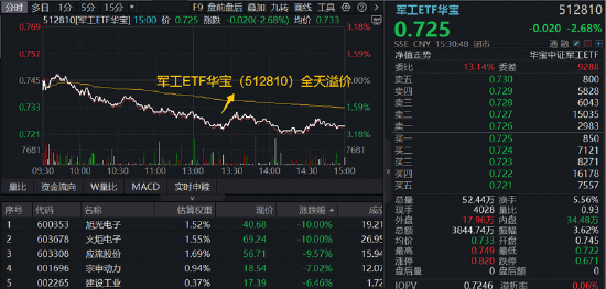 大热题材重挫	，2股跌停！商业航天再遭抛压，华宝基金军工ETF（512810）失守所有均线