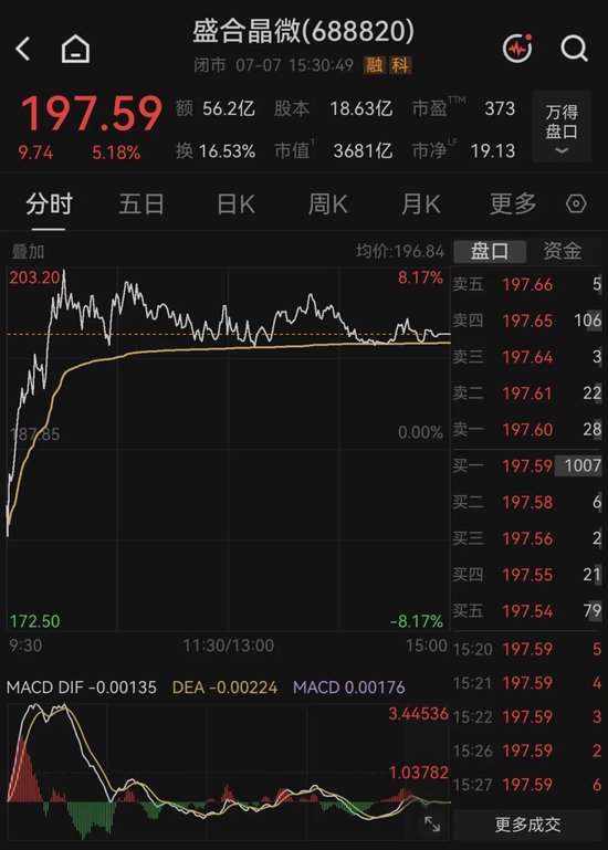 搭上3600亿半导体龙头复旦微电！净利增厚4.7亿元，上半年预增超3倍
