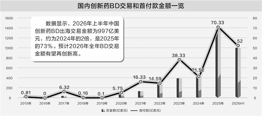 创新药半年出海收入近千亿美元 三大变化重塑产业链价值