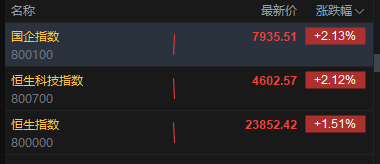港股盘初高开高走	，恒生科技指数涨超2%