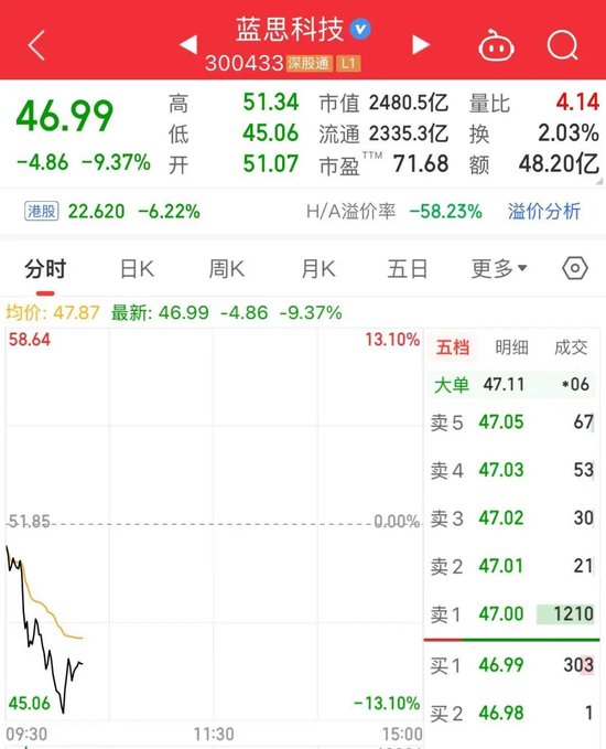 一度跌超13%！2400亿龙头，巨震
