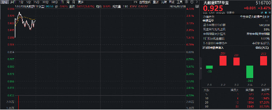 跃居全市场ETF涨幅榜第三！大数据ETF华宝（516700）猛拉4．36%！浪潮信息业绩大超预期，印证AI服务器高景气