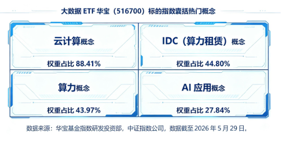 跃居全市场ETF涨幅榜第三！大数据ETF华宝（516700）猛拉4．36%！浪潮信息业绩大超预期	，印证AI服务器高景气