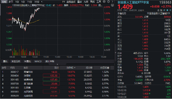 算力租赁走强	，光模块反弹，创业板人工智能ETF华宝（159363）急速涨近3%！“易中天	”集体拉升