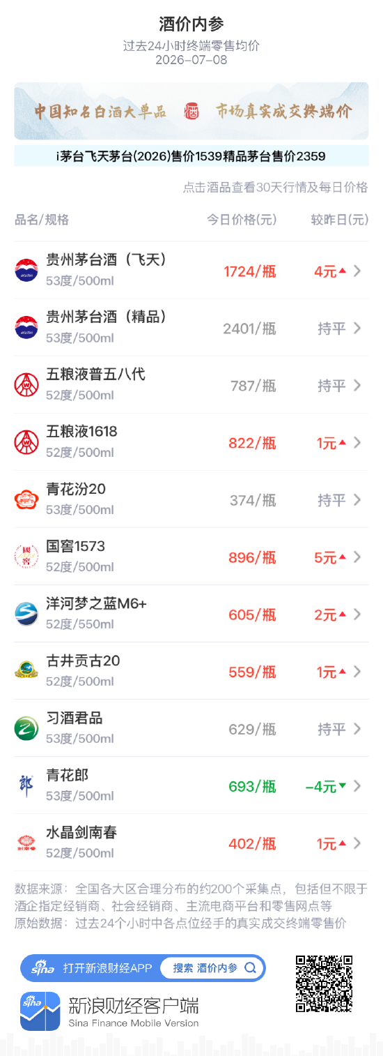 酒价内参7月8日价格发布:洋河梦之蓝M6+上涨2元/瓶