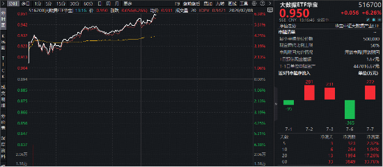 华为昇腾950超节点首秀在即！国产算力突围	，大数据ETF华宝（516700）暴涨6.38%！科创人工智能ETF上探3.5%