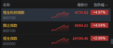 港股收评:恒指涨2.99% 科指涨4.97% 科网股大涨 AI应用股强势 阿里巴巴涨超12% 智谱涨超13%