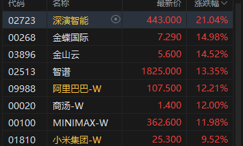 港股收评:恒指涨2.99% 科指涨4.97% 科网股大涨 AI应用股强势 阿里巴巴涨超12% 智谱涨超13%
