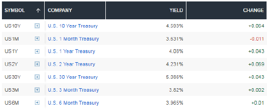 油价飙升再度引燃通胀担忧，10年期美债收益率升至4.57%