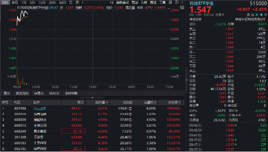 科技牛归来？“存储一哥”反弹超8%	，先进封装龙头冲击涨停，跑赢科创50的“宽基”科技ETF冲高逾2%！