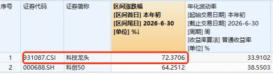 科技牛归来？“存储一哥	”反弹超8%，先进封装龙头冲击涨停，跑赢科创50的“宽基”科技ETF冲高逾2%！