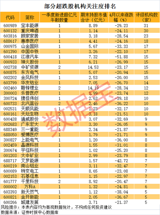 章建平减持，葛卫东坚守！注意，牛散胜率不足五成（附名单）