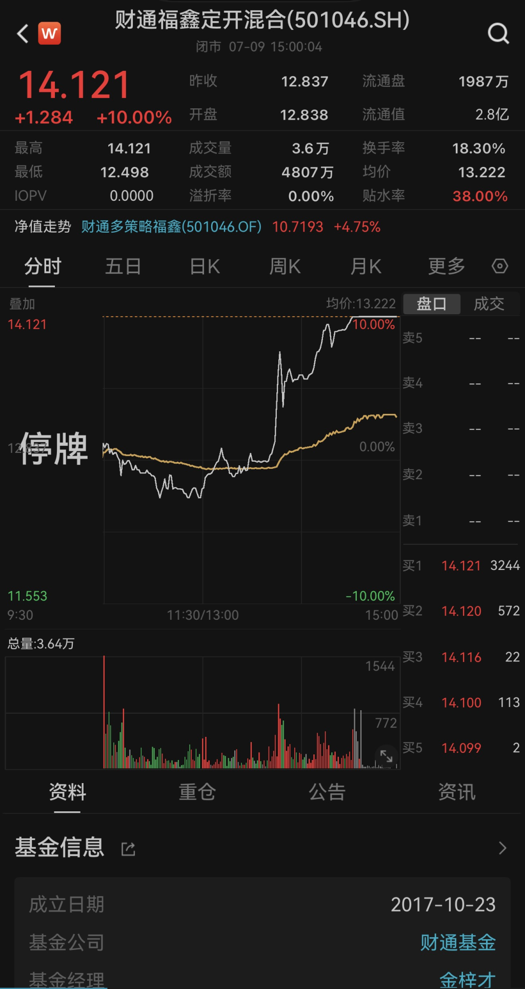 冠军LOF基金周五再次全天停牌：6月来39次停牌，场内溢价仍超31%