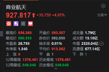 长征十号乙首飞成功！港股商业航天概念股午后集体冲高	，钧达股份飙升逾30％